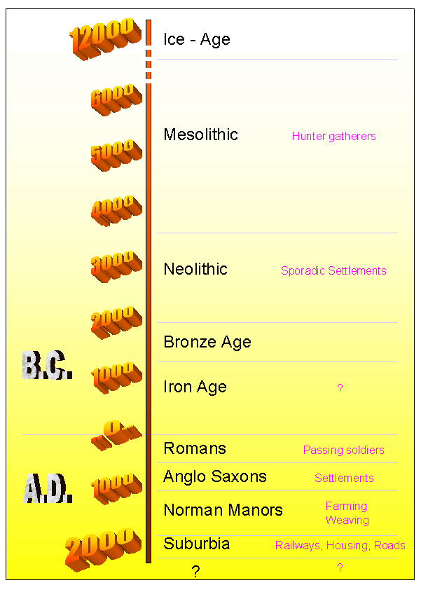 Timeline - Eons  (MM)