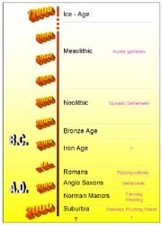 Timeline - Eons