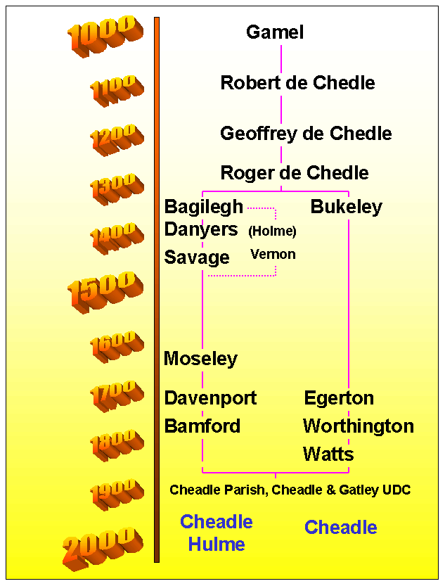 Timeline - Manors (MM)