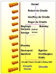 Timeline - Manors